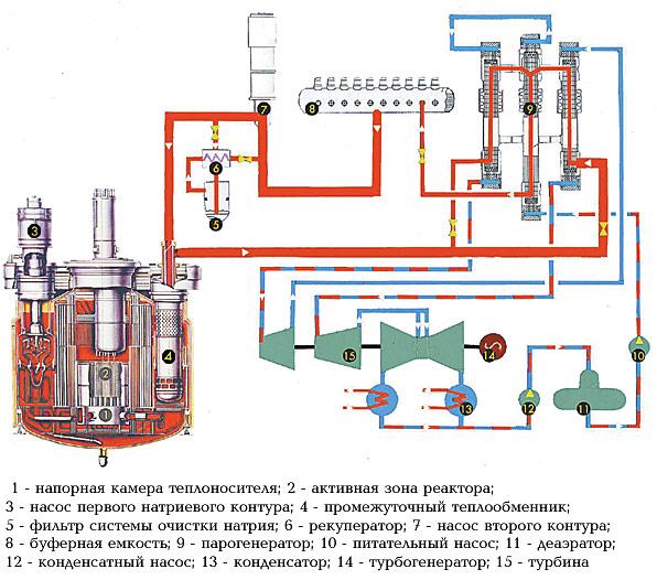 К вопросу о перспективах развития атомной энергетики. Часть третья. Реакторы  на быстрых нейтронах.