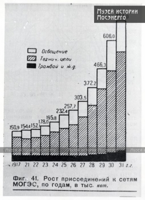 Рост присоединений  к сетям МОГЭС